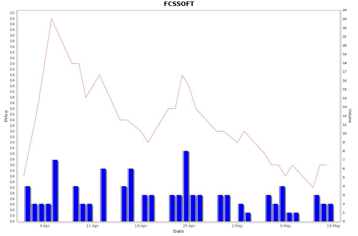 FCSSOFT Daily Price Chart NSE Today